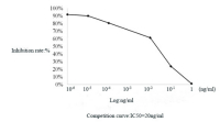 Anti FITC mouse monoclonal antibody